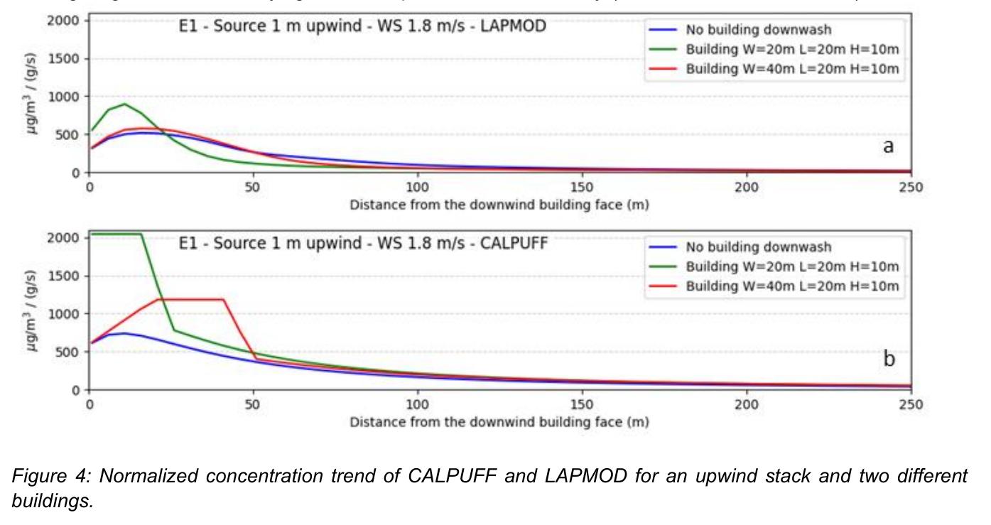 Building downwash with PRIME2 now available in LAPMOD for odour dispersion modelling