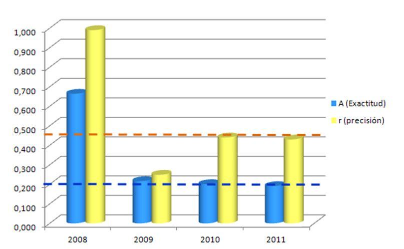 Resultados OLFAtec 2008-2011