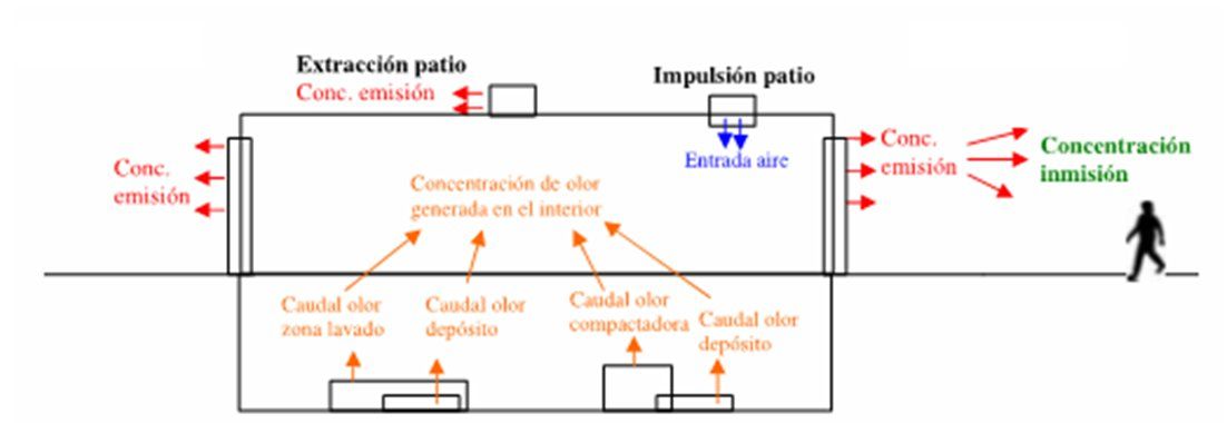 Focos de olor, salidas de aire y comportamiento de las emisiones de la actividad