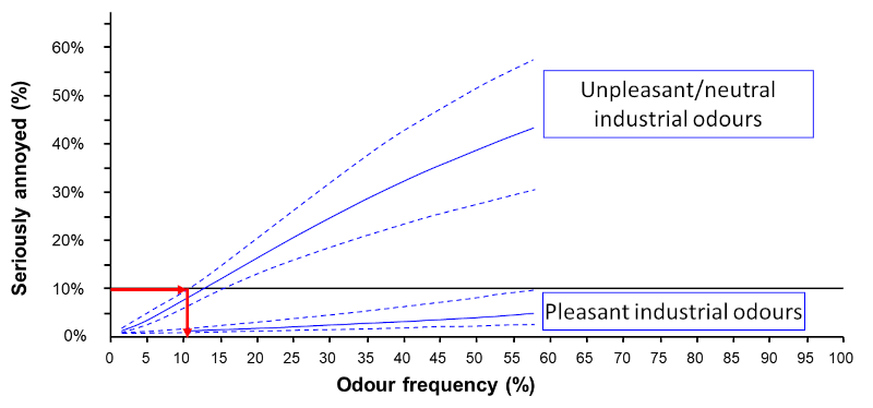Derivation of limit values