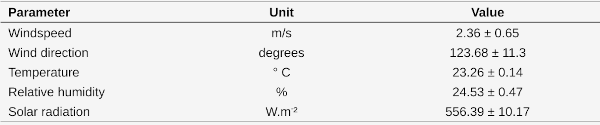 Averaged meteorological parameters (± standard deviation) over course fluxwindow experiment