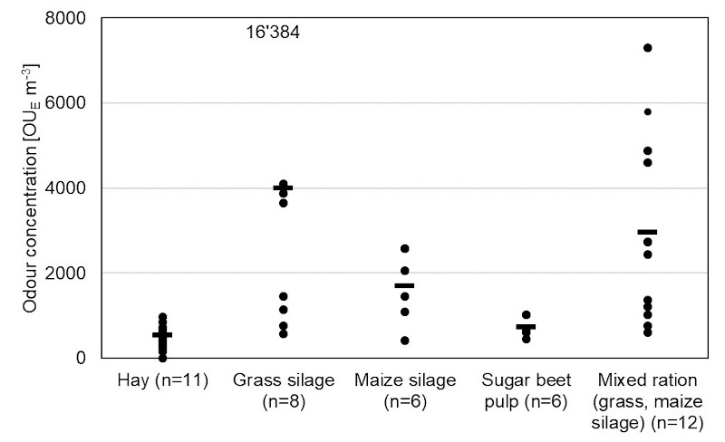 Odour concentration of feed storage areas and the mixed ration provided.
