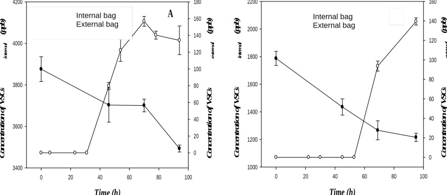 Examples of diffusion through Nalophan films: Initial mixture of VSCs at 3900 ppb on the left graph and at 1800ppb on the right, (extracted from Toledo et al., 2019)